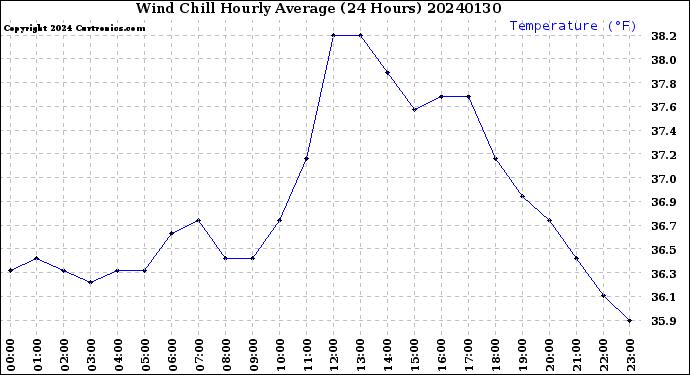 Milwaukee Weather Wind Chill<br>Hourly Average<br>(24 Hours)
