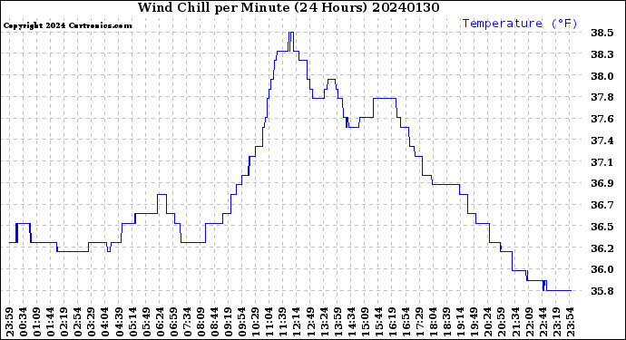 Milwaukee Weather Wind Chill<br>per Minute<br>(24 Hours)