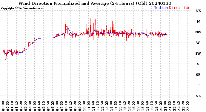 Milwaukee Weather Wind Direction<br>Normalized and Average<br>(24 Hours) (Old)