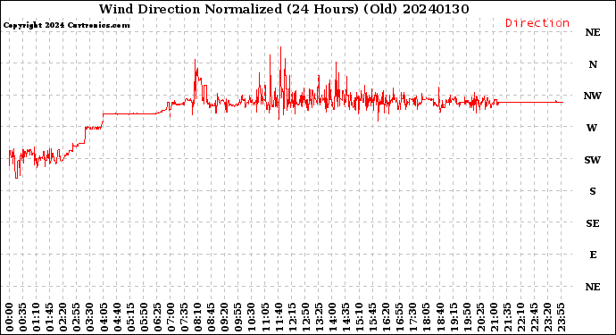 Milwaukee Weather Wind Direction<br>Normalized<br>(24 Hours) (Old)