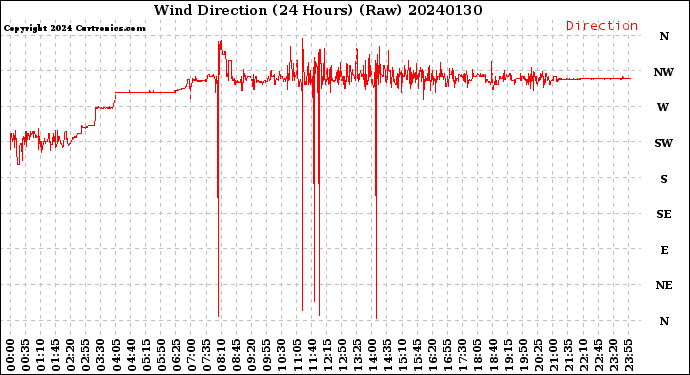 Milwaukee Weather Wind Direction<br>(24 Hours) (Raw)