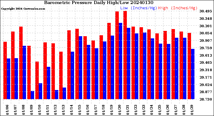 Milwaukee Weather Barometric Pressure<br>Daily High/Low