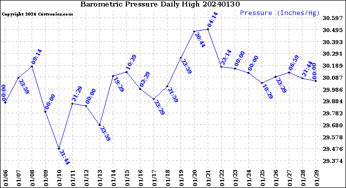 Milwaukee Weather Barometric Pressure<br>Daily High