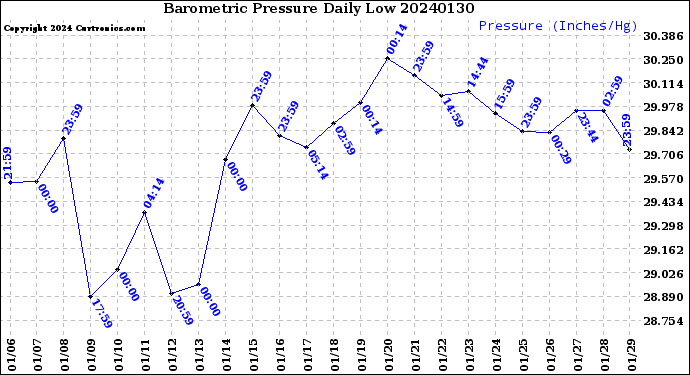 Milwaukee Weather Barometric Pressure<br>Daily Low