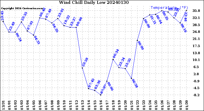 Milwaukee Weather Wind Chill<br>Daily Low