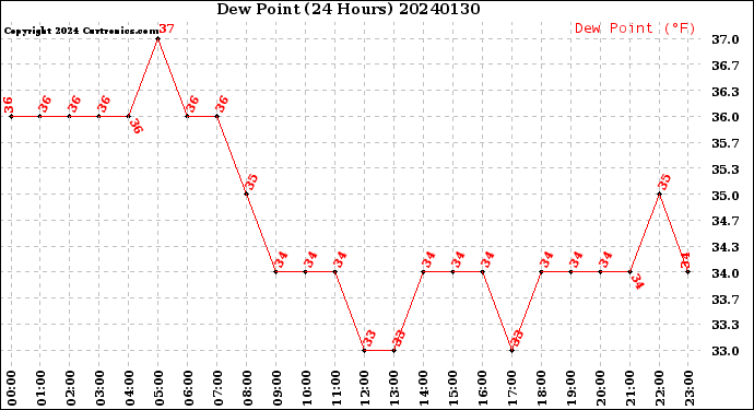 Milwaukee Weather Dew Point<br>(24 Hours)