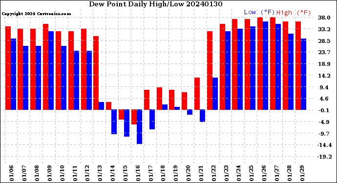 Milwaukee Weather Dew Point<br>Daily High/Low