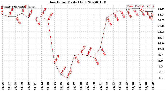 Milwaukee Weather Dew Point<br>Daily High