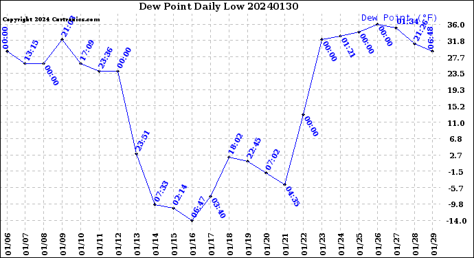 Milwaukee Weather Dew Point<br>Daily Low