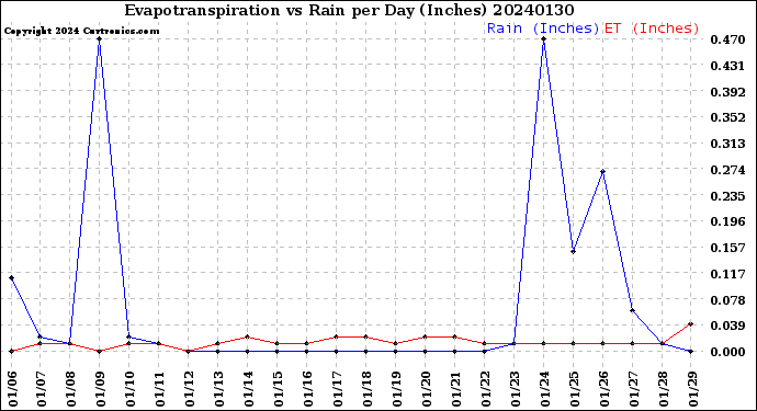 Milwaukee Weather Evapotranspiration<br>vs Rain per Day<br>(Inches)