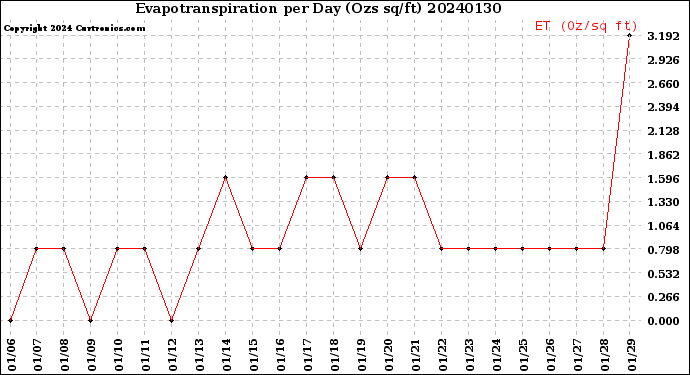 Milwaukee Weather Evapotranspiration<br>per Day (Ozs sq/ft)