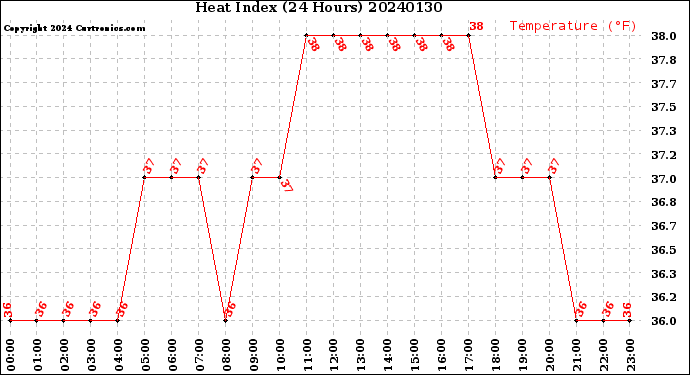 Milwaukee Weather Heat Index<br>(24 Hours)