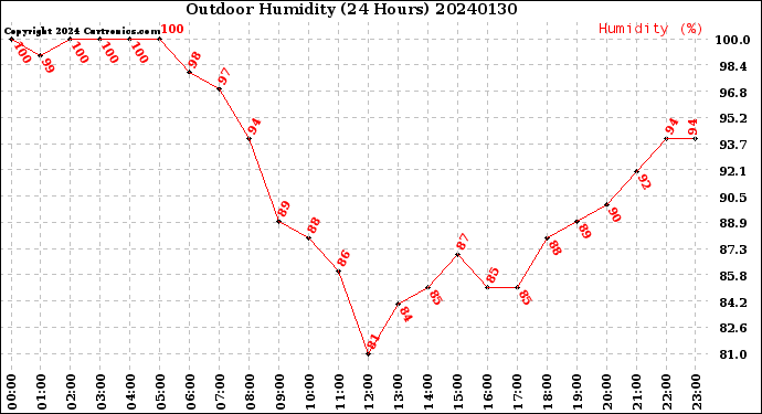 Milwaukee Weather Outdoor Humidity<br>(24 Hours)