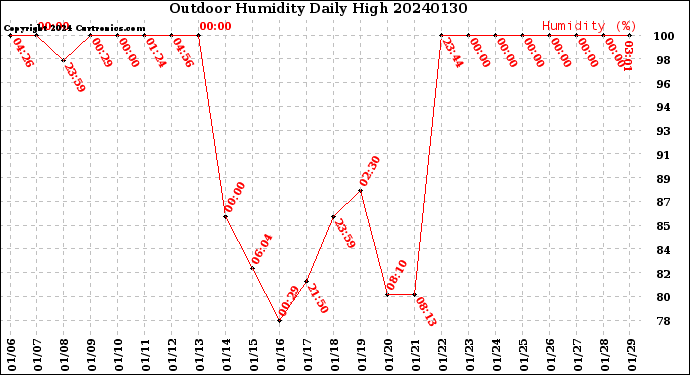 Milwaukee Weather Outdoor Humidity<br>Daily High