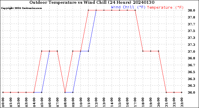 Milwaukee Weather Outdoor Temperature<br>vs Wind Chill<br>(24 Hours)