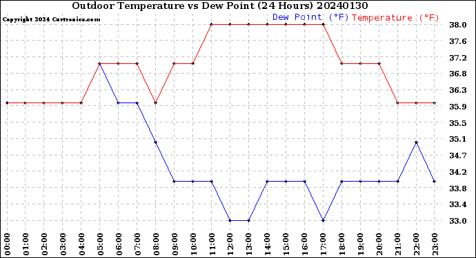 Milwaukee Weather Outdoor Temperature<br>vs Dew Point<br>(24 Hours)