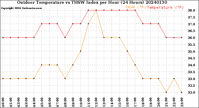 Milwaukee Weather Outdoor Temperature<br>vs THSW Index<br>per Hour<br>(24 Hours)