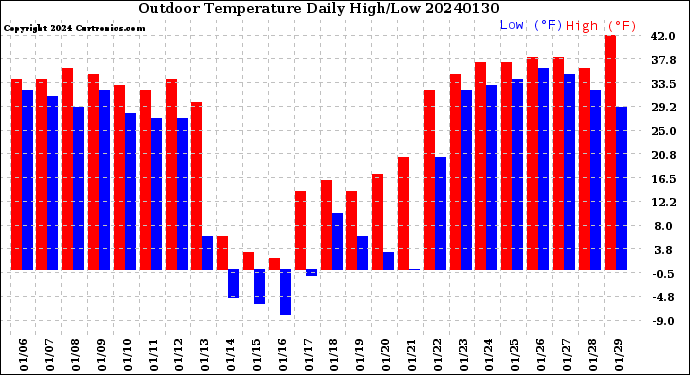 Milwaukee Weather Outdoor Temperature<br>Daily High/Low