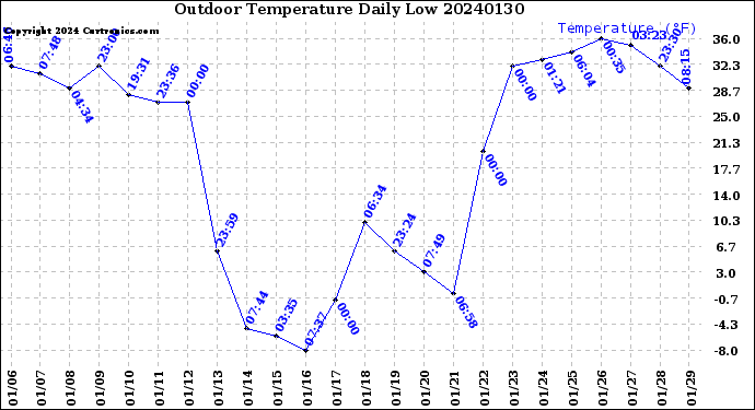 Milwaukee Weather Outdoor Temperature<br>Daily Low