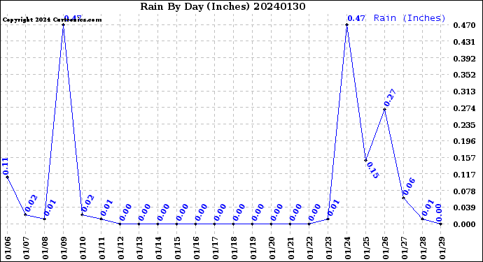 Milwaukee Weather Rain<br>By Day<br>(Inches)