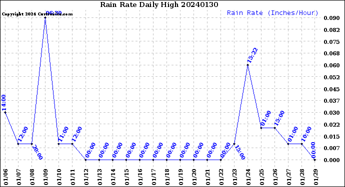 Milwaukee Weather Rain Rate<br>Daily High