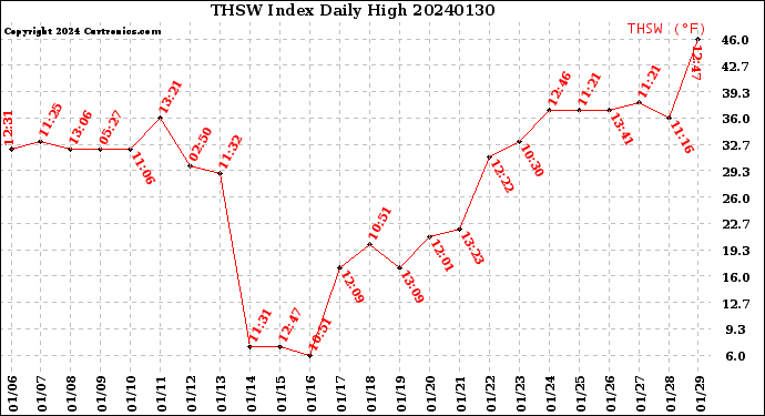 Milwaukee Weather THSW Index<br>Daily High