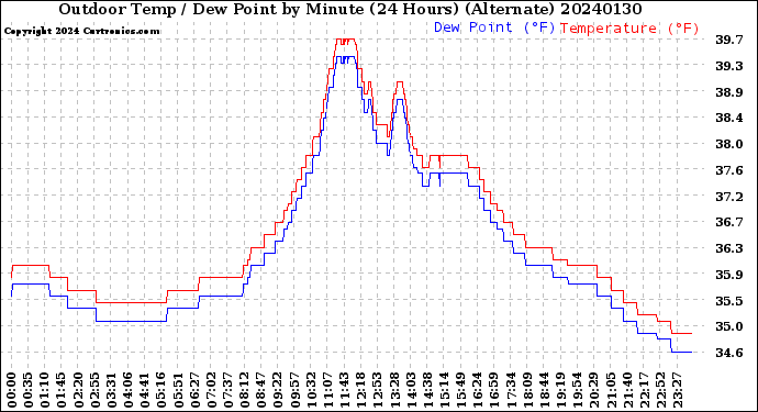 Milwaukee Weather Outdoor Temp / Dew Point<br>by Minute<br>(24 Hours) (Alternate)