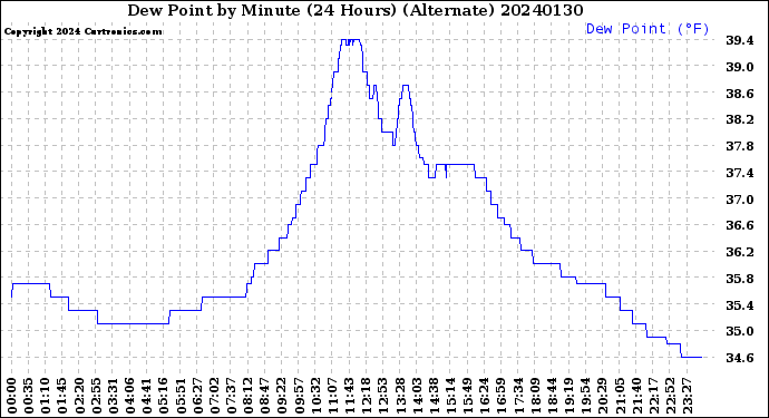 Milwaukee Weather Dew Point<br>by Minute<br>(24 Hours) (Alternate)