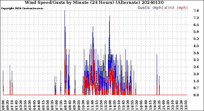 Milwaukee Weather Wind Speed/Gusts<br>by Minute<br>(24 Hours) (Alternate)