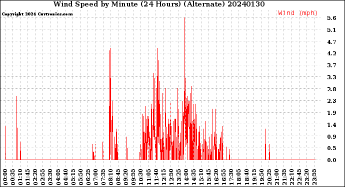 Milwaukee Weather Wind Speed<br>by Minute<br>(24 Hours) (Alternate)