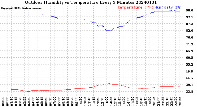 Milwaukee Weather Outdoor Humidity<br>vs Temperature<br>Every 5 Minutes