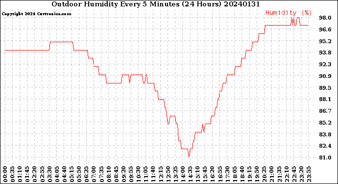Milwaukee Weather Outdoor Humidity<br>Every 5 Minutes<br>(24 Hours)