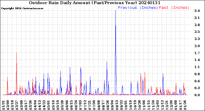Milwaukee Weather Outdoor Rain<br>Daily Amount<br>(Past/Previous Year)