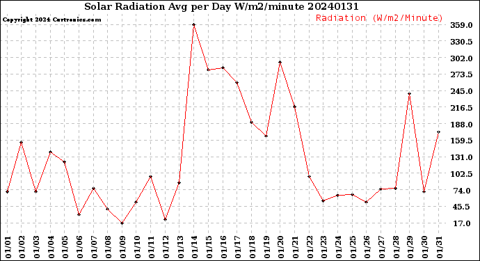 Milwaukee Weather Solar Radiation<br>Avg per Day W/m2/minute