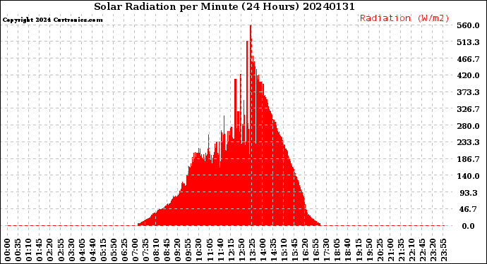 Milwaukee Weather Solar Radiation<br>per Minute<br>(24 Hours)