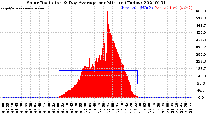 Milwaukee Weather Solar Radiation<br>& Day Average<br>per Minute<br>(Today)