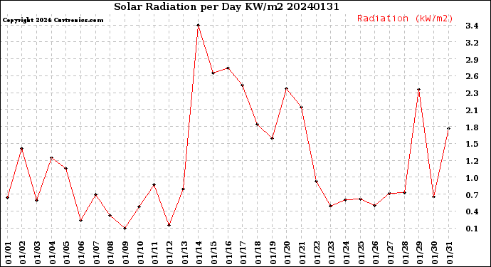 Milwaukee Weather Solar Radiation<br>per Day KW/m2