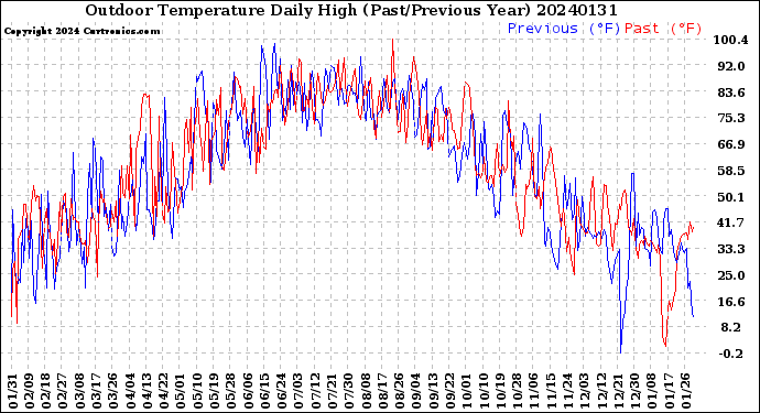 Milwaukee Weather Outdoor Temperature<br>Daily High<br>(Past/Previous Year)