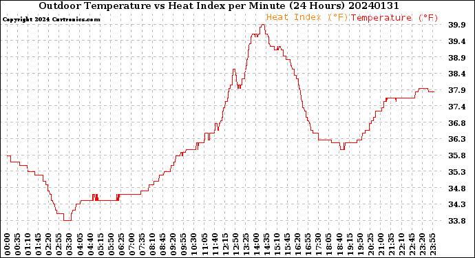 Milwaukee Weather Outdoor Temperature<br>vs Heat Index<br>per Minute<br>(24 Hours)