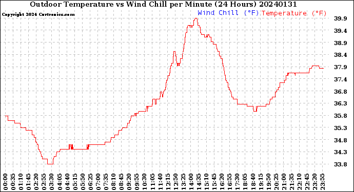 Milwaukee Weather Outdoor Temperature<br>vs Wind Chill<br>per Minute<br>(24 Hours)