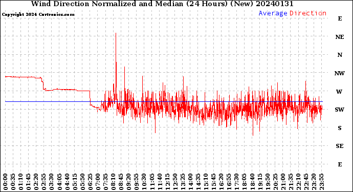 Milwaukee Weather Wind Direction<br>Normalized and Median<br>(24 Hours) (New)
