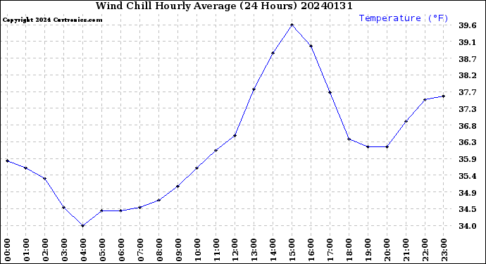 Milwaukee Weather Wind Chill<br>Hourly Average<br>(24 Hours)