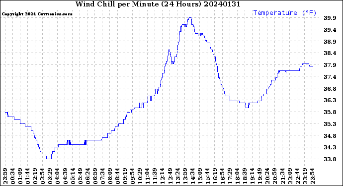Milwaukee Weather Wind Chill<br>per Minute<br>(24 Hours)