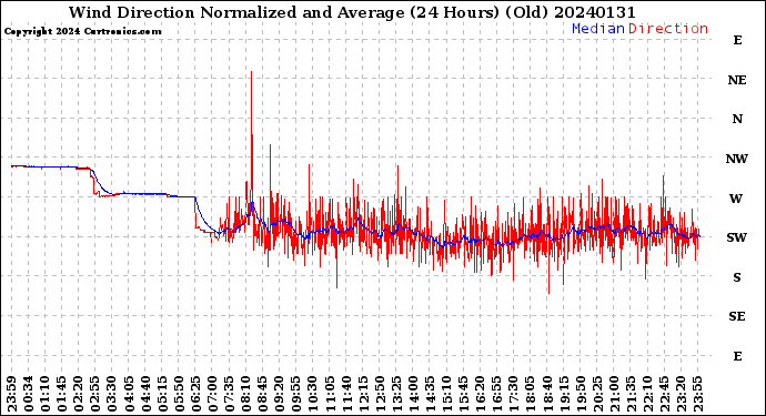 Milwaukee Weather Wind Direction<br>Normalized and Average<br>(24 Hours) (Old)