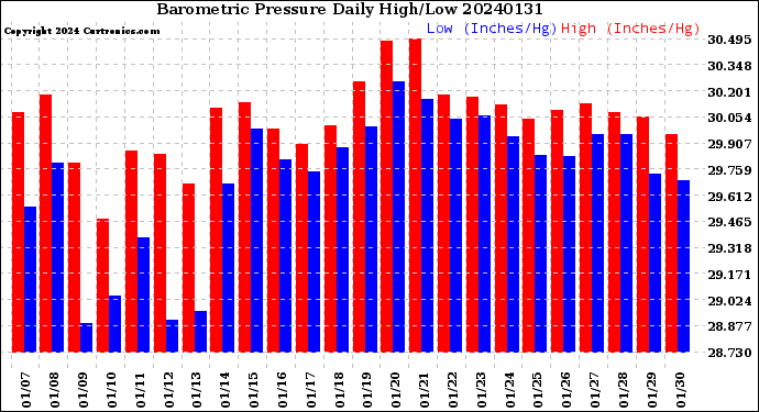 Milwaukee Weather Barometric Pressure<br>Daily High/Low