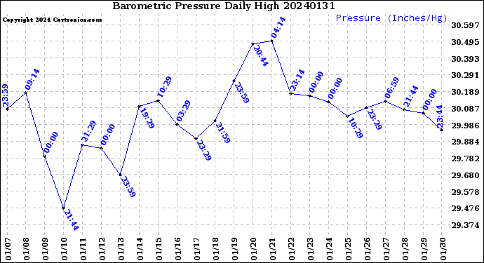 Milwaukee Weather Barometric Pressure<br>Daily High