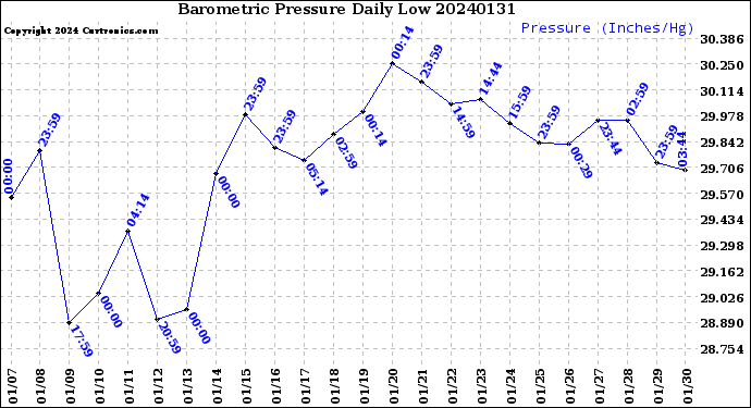 Milwaukee Weather Barometric Pressure<br>Daily Low