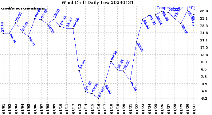 Milwaukee Weather Wind Chill<br>Daily Low