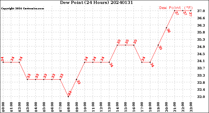 Milwaukee Weather Dew Point<br>(24 Hours)