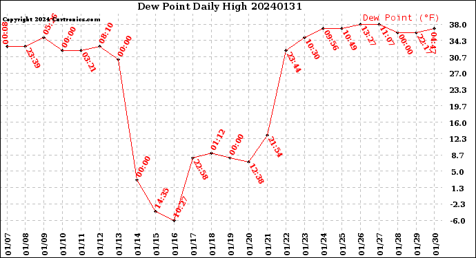 Milwaukee Weather Dew Point<br>Daily High